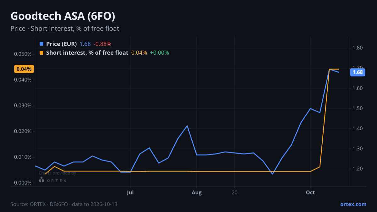 ORTEX chart of Goodtech ASA (6FO) share price and short interest (% of free float), six months to October 13, 2026
