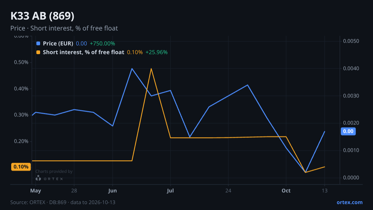 ORTEX chart of K33 AB (publ) (869) share price and short interest (% of free float), six months to October 13, 2026