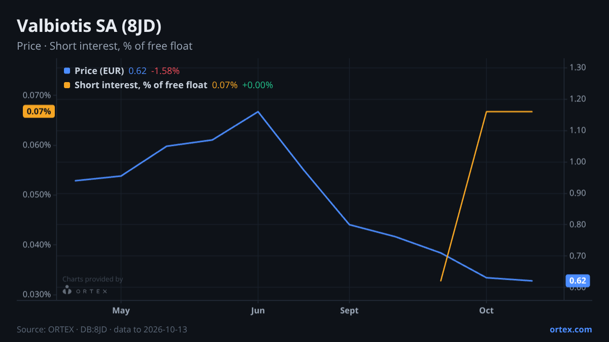 ORTEX chart of Valbiotis SA (8JD) share price and short interest (% of free float), six months to October 13, 2026