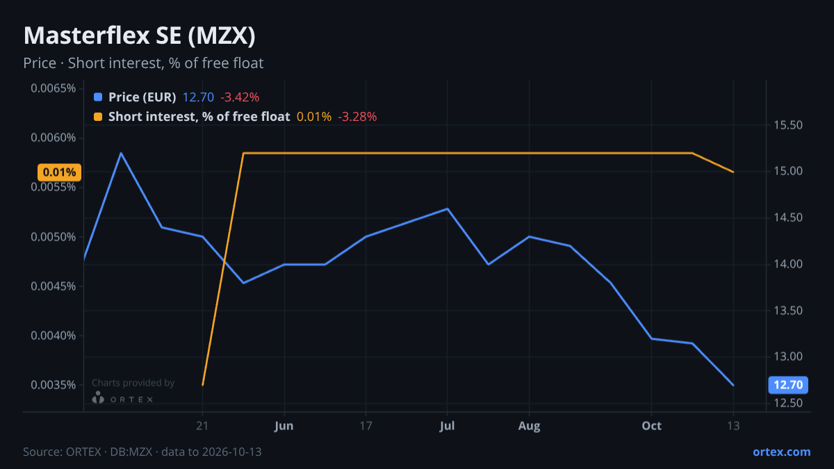 ORTEX chart of Masterflex SE (MZX) share price and short interest (% of free float), six months to October 13, 2026