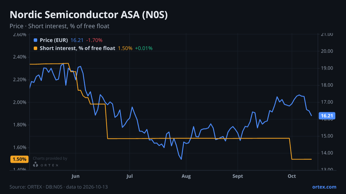 ORTEX chart of Nordic Semiconductor ASA (N0S) share price and short interest (% of free float), six months to October 13, 2026