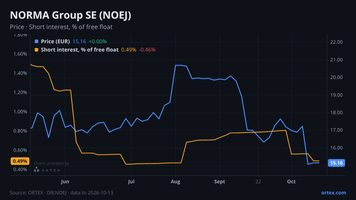 ORTEX chart of NORMA Group SE (NOEJ) share price and short interest (% of free float), six months to October 13, 2026