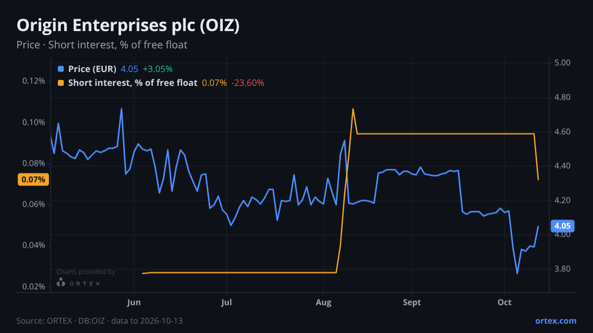 ORTEX chart of Origin Enterprises plc (OIZ) share price and short interest (% of free float), six months to October 13, 2026