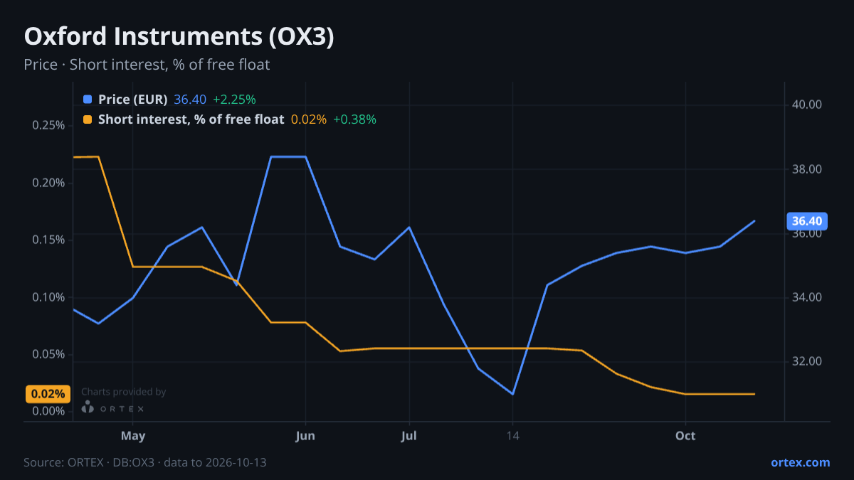 ORTEX chart of Oxford Instruments plc (OX3) share price and short interest (% of free float), six months to October 13, 2026