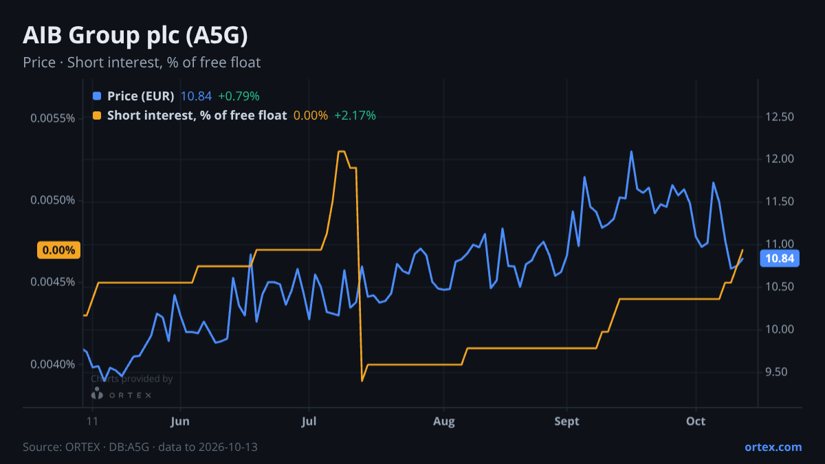 ORTEX chart of AIB Group plc (A5G) share price and short interest (% of free float), six months to October 13, 2026
