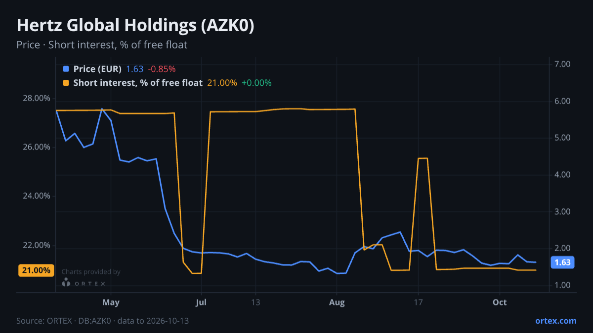 ORTEX chart of Hertz Global Holdings, Inc. (AZK0) share price and short interest (% of free float), six months to October 13, 2026