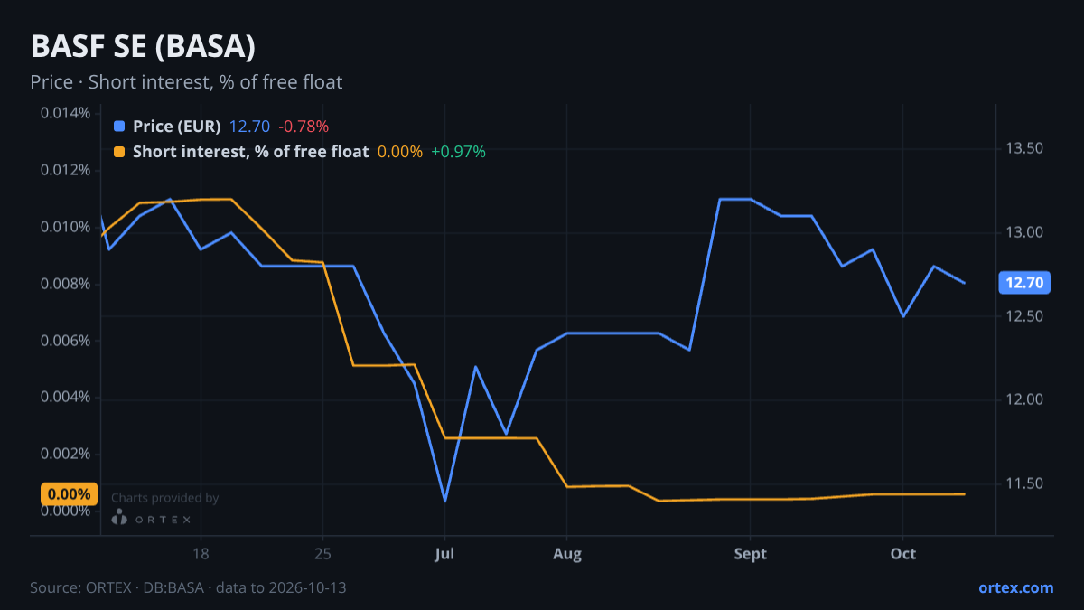 ORTEX chart of BASF SE (BASA) share price and short interest (% of free float), six months to October 13, 2026
