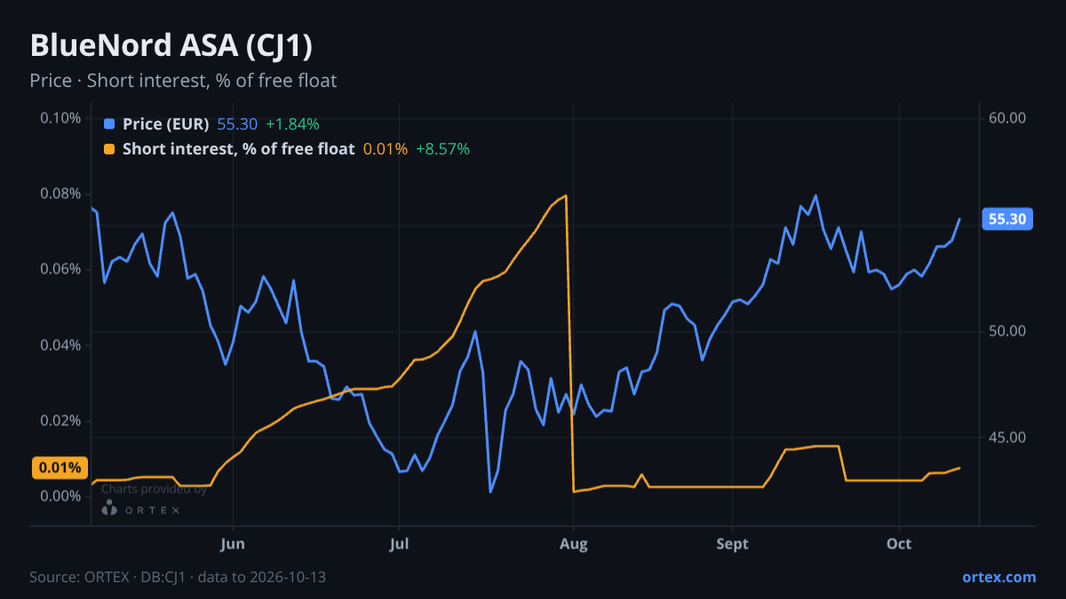 ORTEX chart of BlueNord ASA (CJ1) share price and short interest (% of free float), six months to October 13, 2026