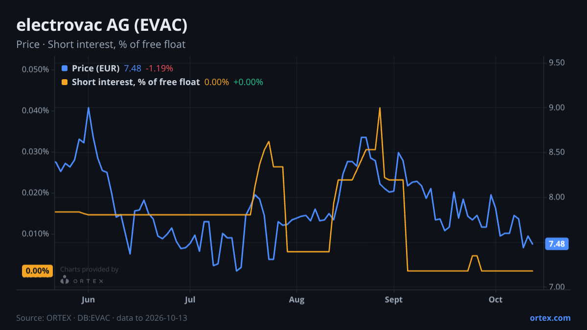 ORTEX chart of electrovac AG (EVAC) share price and short interest (% of free float), six months to October 13, 2026