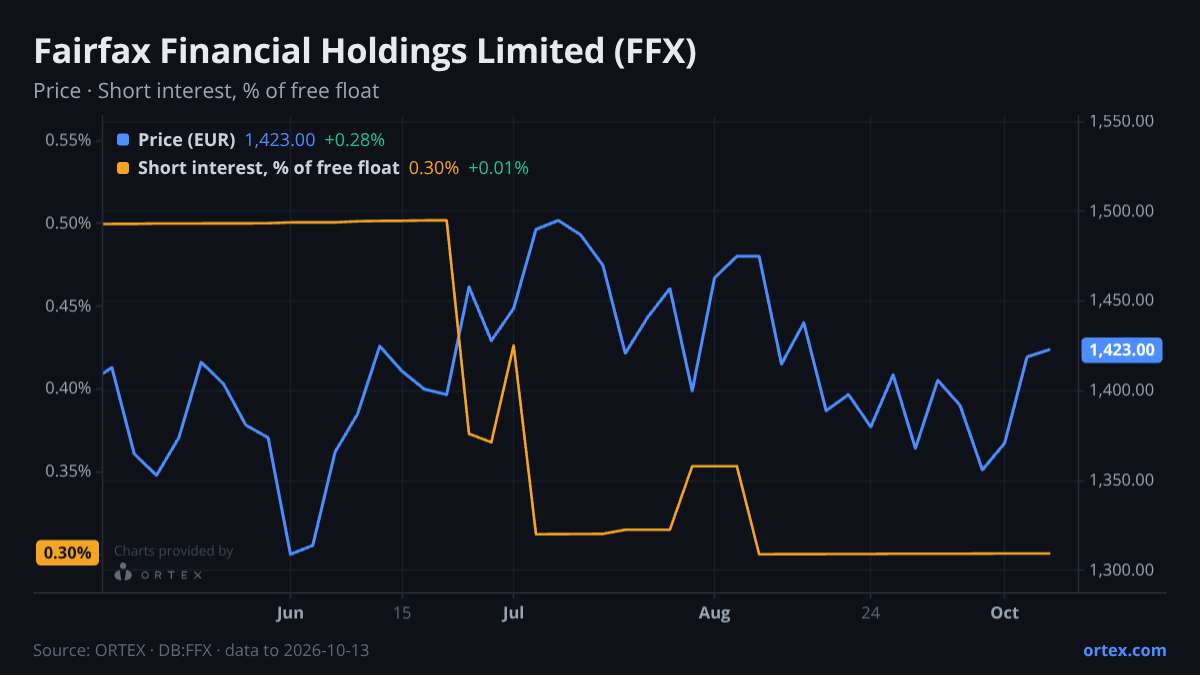 ORTEX chart of Fairfax Financial Holdings Limited (FFX) share price and short interest (% of free float), six months to October 13, 2026