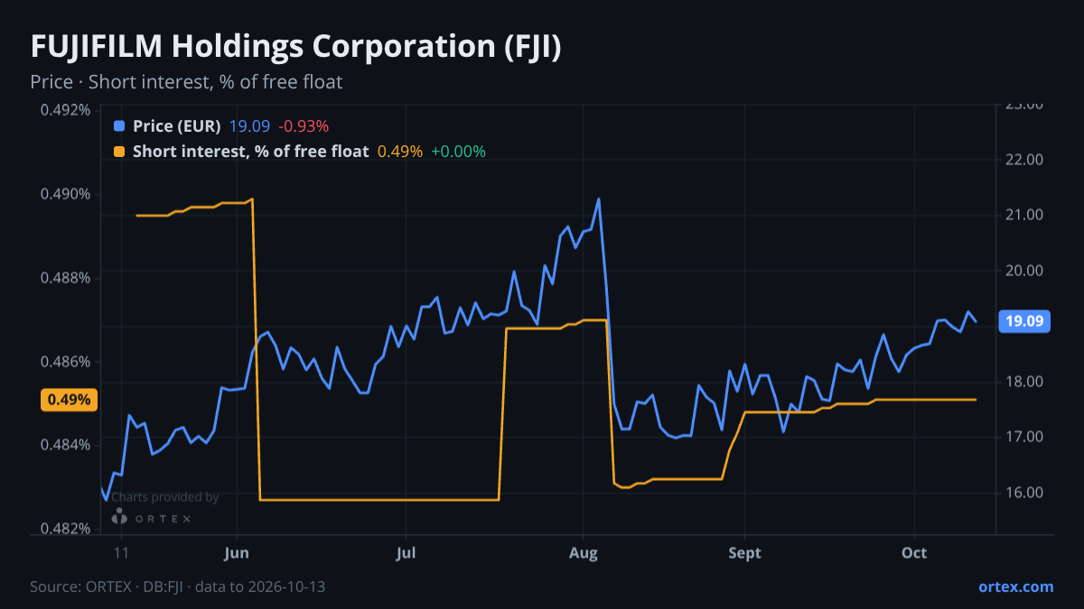 ORTEX chart of FUJIFILM Holdings Corporation (FJI) share price and short interest (% of free float), six months to October 13, 2026