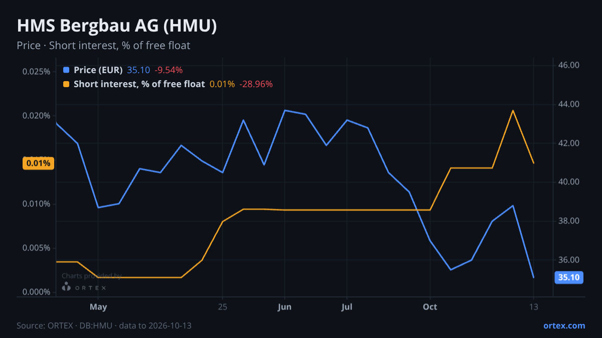 ORTEX chart of HMS Bergbau AG (HMU) share price and short interest (% of free float), six months to October 13, 2026