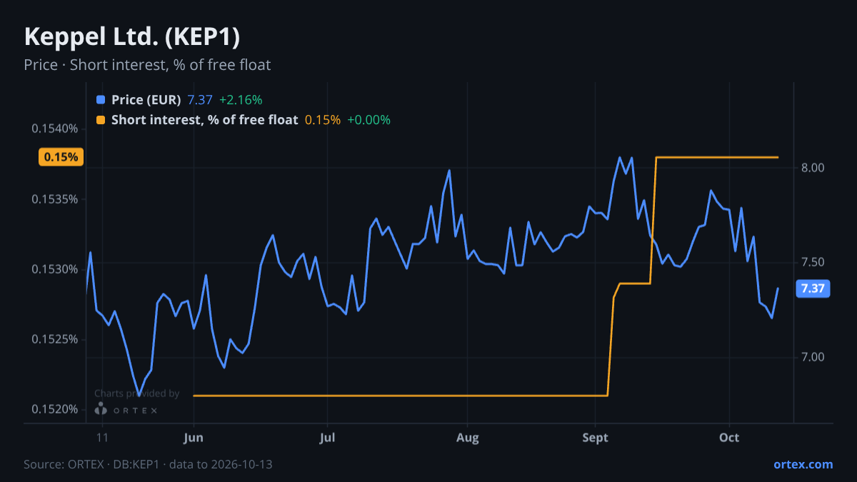ORTEX chart of Keppel Ltd. (KEP1) share price and short interest (% of free float), six months to October 13, 2026