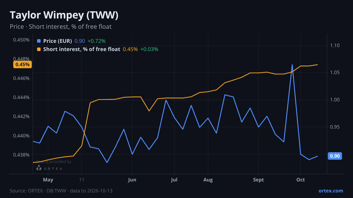 ORTEX chart of Taylor Wimpey plc (TWW) share price and short interest (% of free float), six months to October 13, 2026