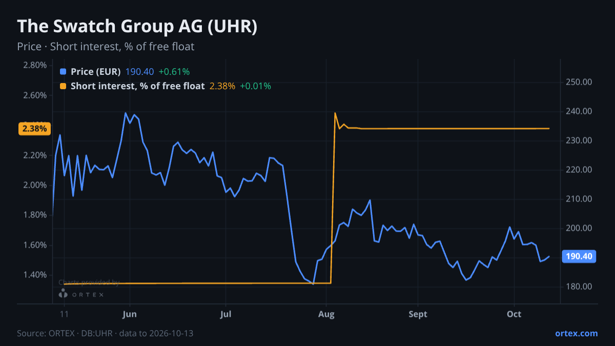 ORTEX chart of The Swatch Group AG (UHR) share price and short interest (% of free float), six months to October 13, 2026