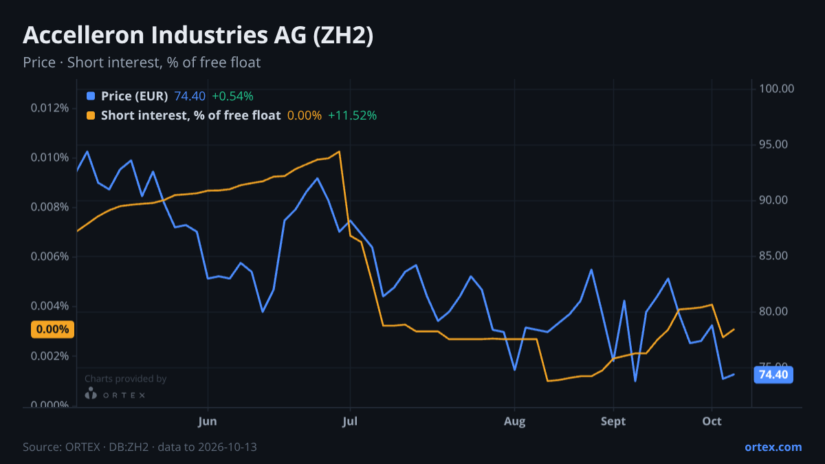 ORTEX chart of Accelleron Industries AG (ZH2) share price and short interest (% of free float), six months to October 13, 2026