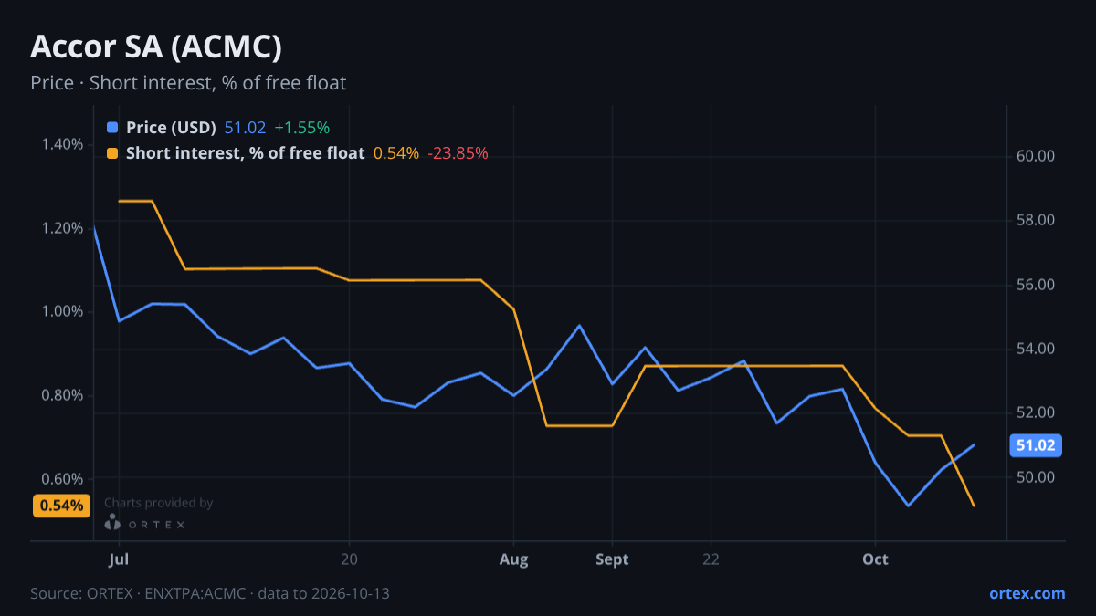 ORTEX chart of Accor SA (ACMC) share price and short interest (% of free float), six months to October 13, 2026