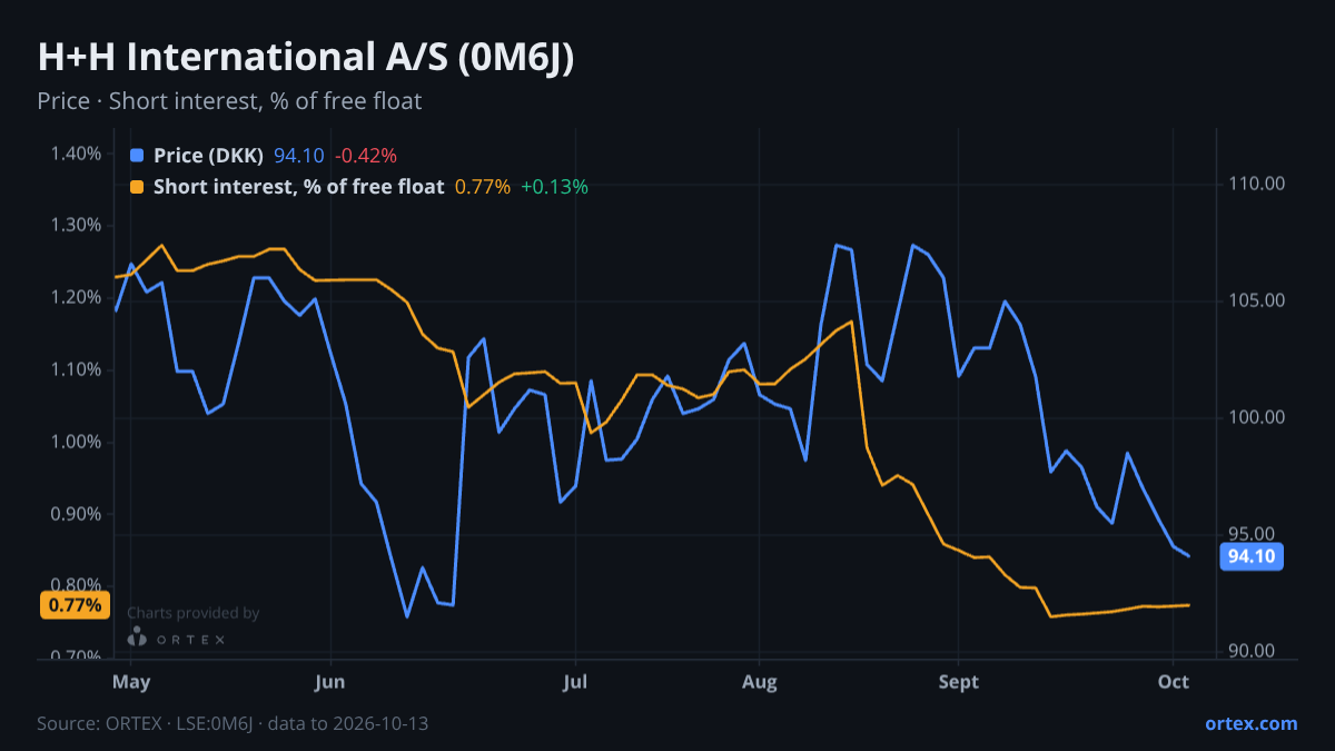 ORTEX chart of H+H International A/S (0M6J) share price and short interest (% of free float), six months to October 13, 2026