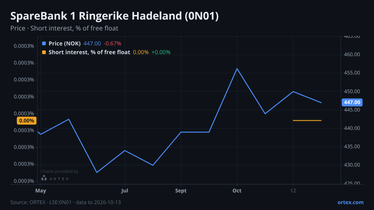 ORTEX chart of SpareBank 1 Ringerike Hadeland (0N01) share price and short interest (% of free float), six months to October 13, 2026
