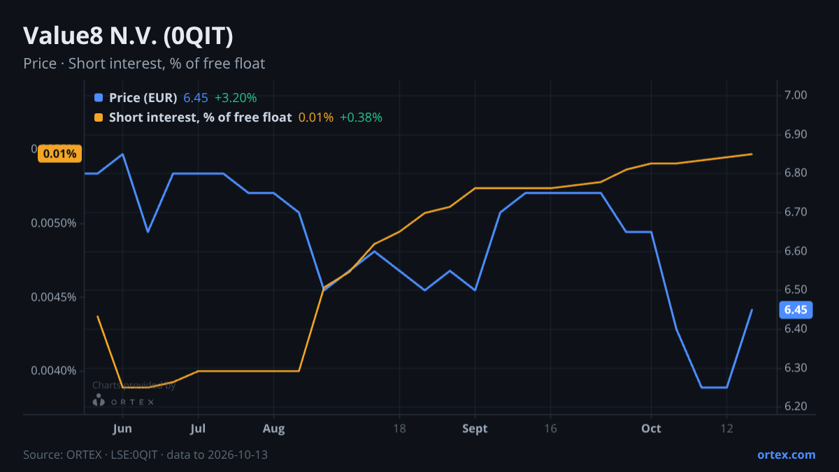 ORTEX chart of Value8 N.V. (0QIT) share price and short interest (% of free float), six months to October 13, 2026