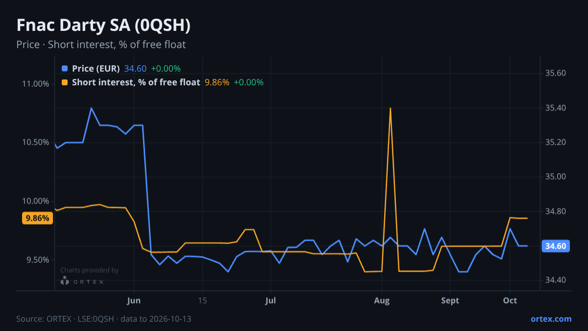 ORTEX chart of Fnac Darty SA (0QSH) share price and short interest (% of free float), six months to October 13, 2026