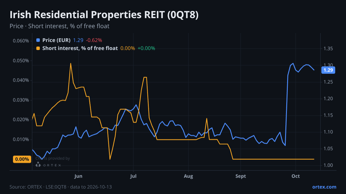 ORTEX chart of Irish Residential Properties REIT Plc (0QT8) share price and short interest (% of free float), six months to October 13, 2026
