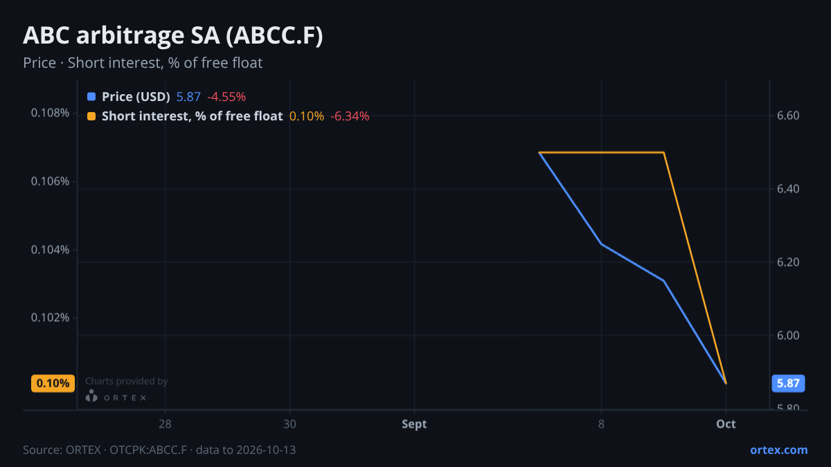 ORTEX chart of ABC arbitrage SA (ABCC.F) share price and short interest (% of free float), six months to October 13, 2026