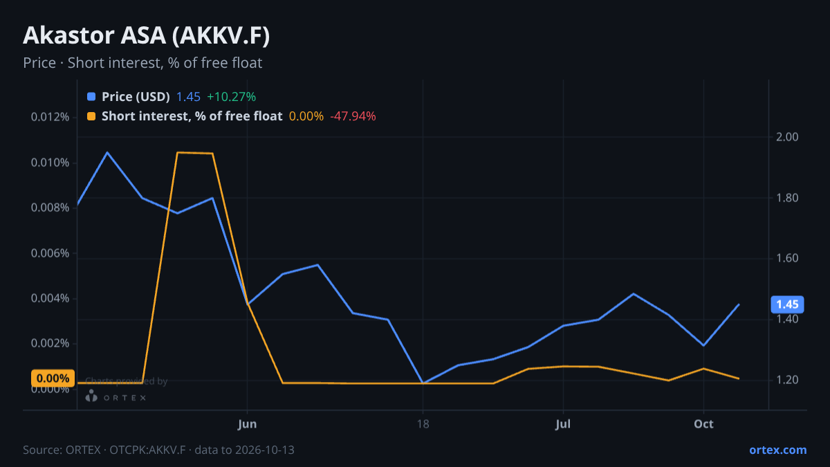 ORTEX chart of Akastor ASA (AKKV.F) share price and short interest (% of free float), six months to October 13, 2026