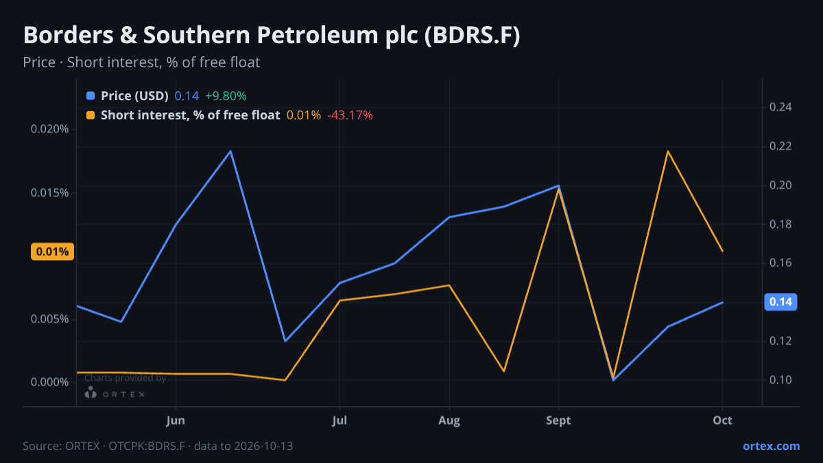 ORTEX chart of Borders & Southern Petroleum plc (BDRS.F) share price and short interest (% of free float), six months to October 13, 2026