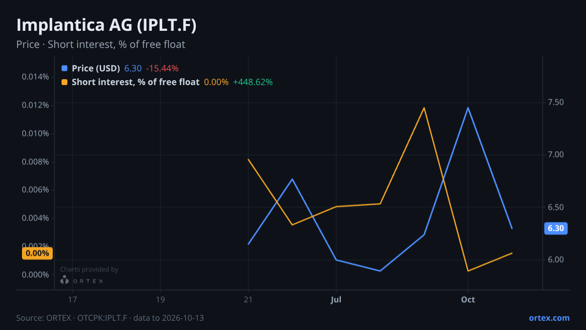 ORTEX chart of Implantica AG (IPLT.F) share price and short interest (% of free float), six months to October 13, 2026