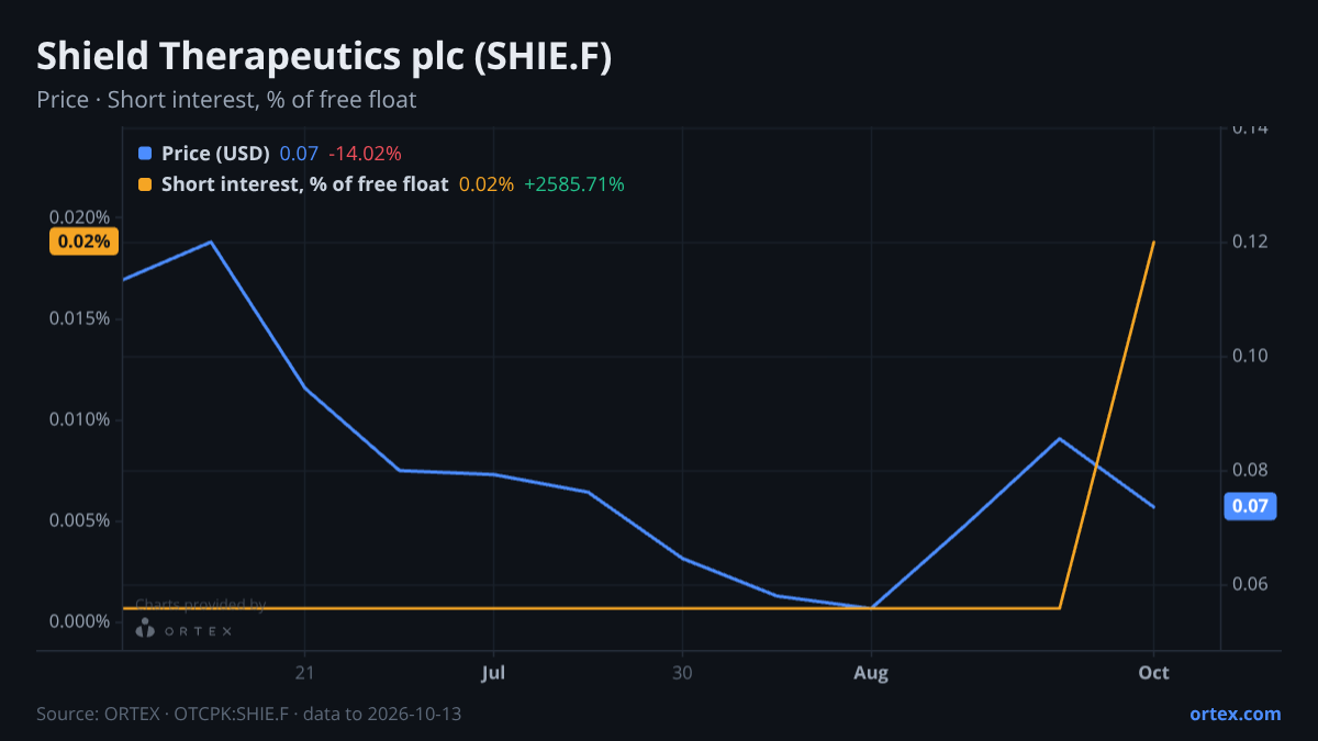 ORTEX chart of Shield Therapeutics plc (SHIE.F) share price and short interest (% of free float), six months to October 13, 2026