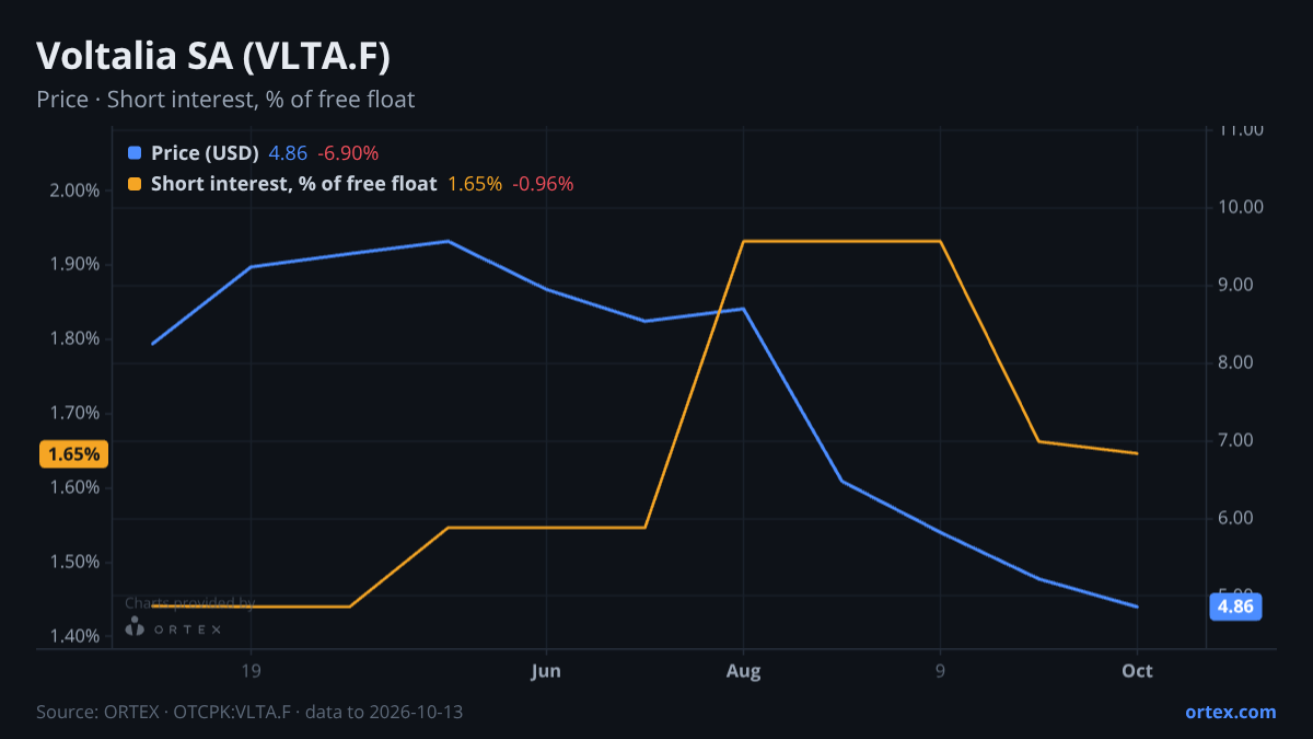 ORTEX chart of Voltalia SA (VLTA.F) share price and short interest (% of free float), six months to October 13, 2026