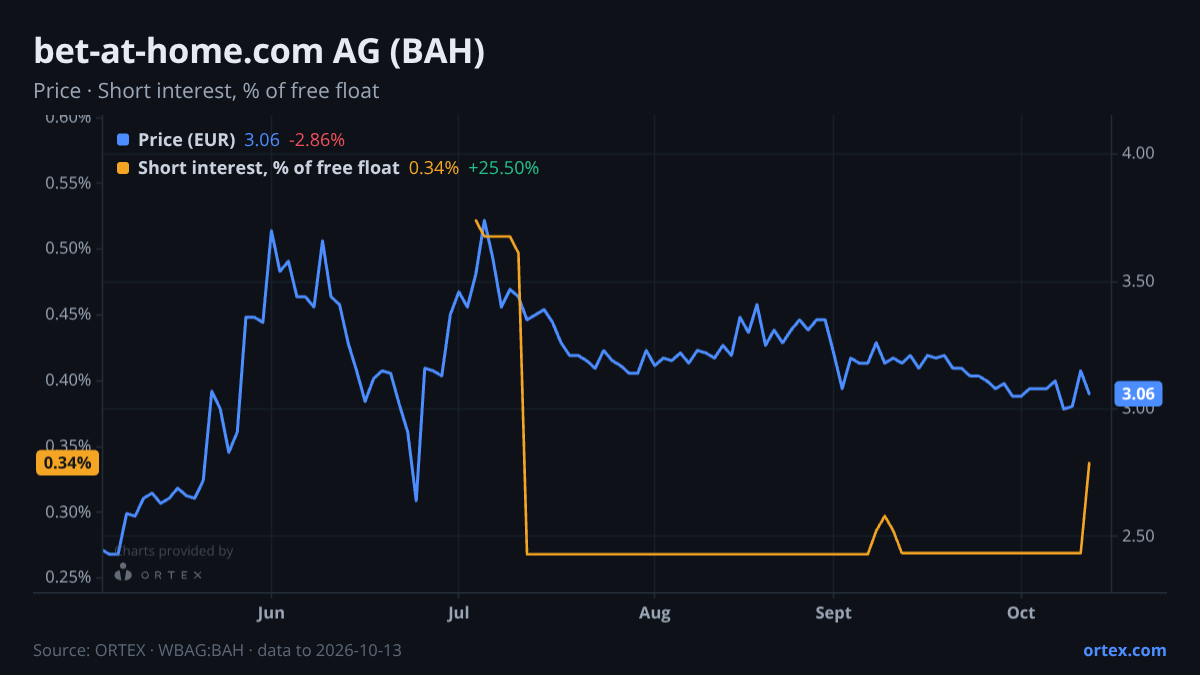 ORTEX chart of bet-at-home.com AG (BAH) share price and short interest (% of free float), six months to October 13, 2026