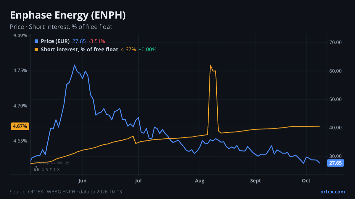 ORTEX chart of Enphase Energy, Inc. (ENPH) share price and short interest (% of free float), six months to October 13, 2026