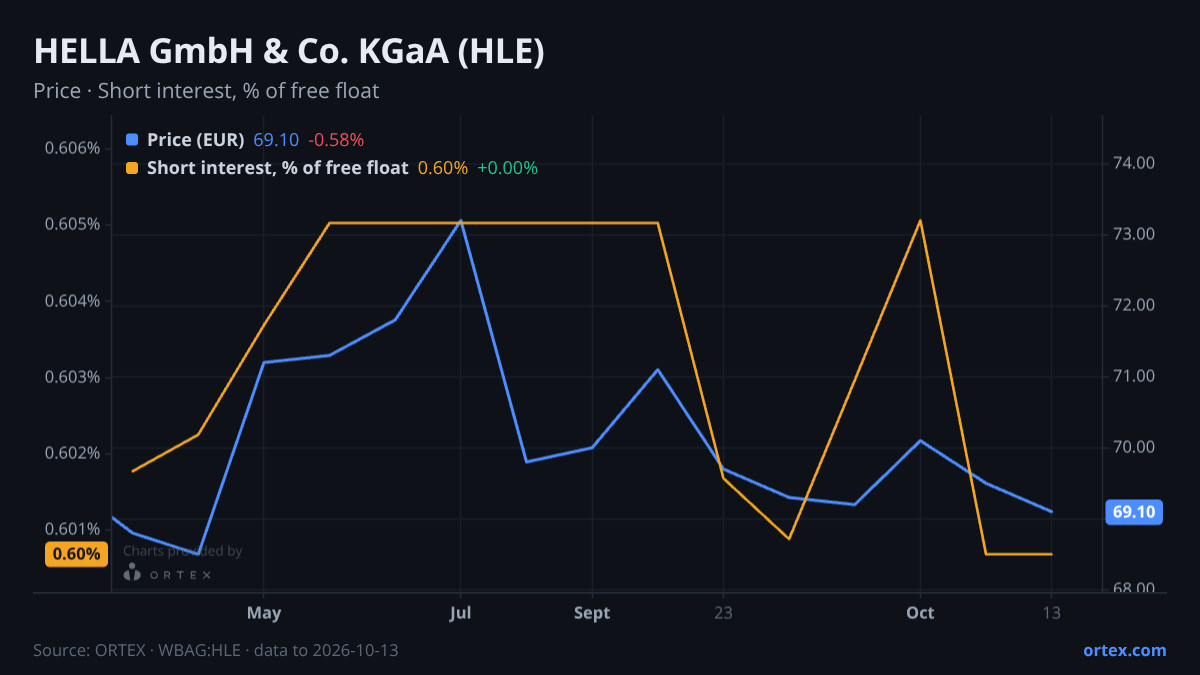ORTEX chart of HELLA GmbH & Co. KGaA (HLE) share price and short interest (% of free float), six months to October 13, 2026