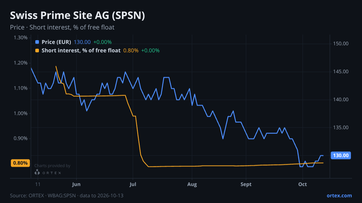 ORTEX chart of Swiss Prime Site AG (SPSN) share price and short interest (% of free float), six months to October 13, 2026