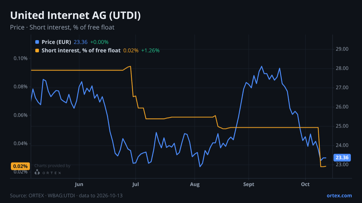 ORTEX chart of United Internet AG (UTDI) share price and short interest (% of free float), six months to October 13, 2026