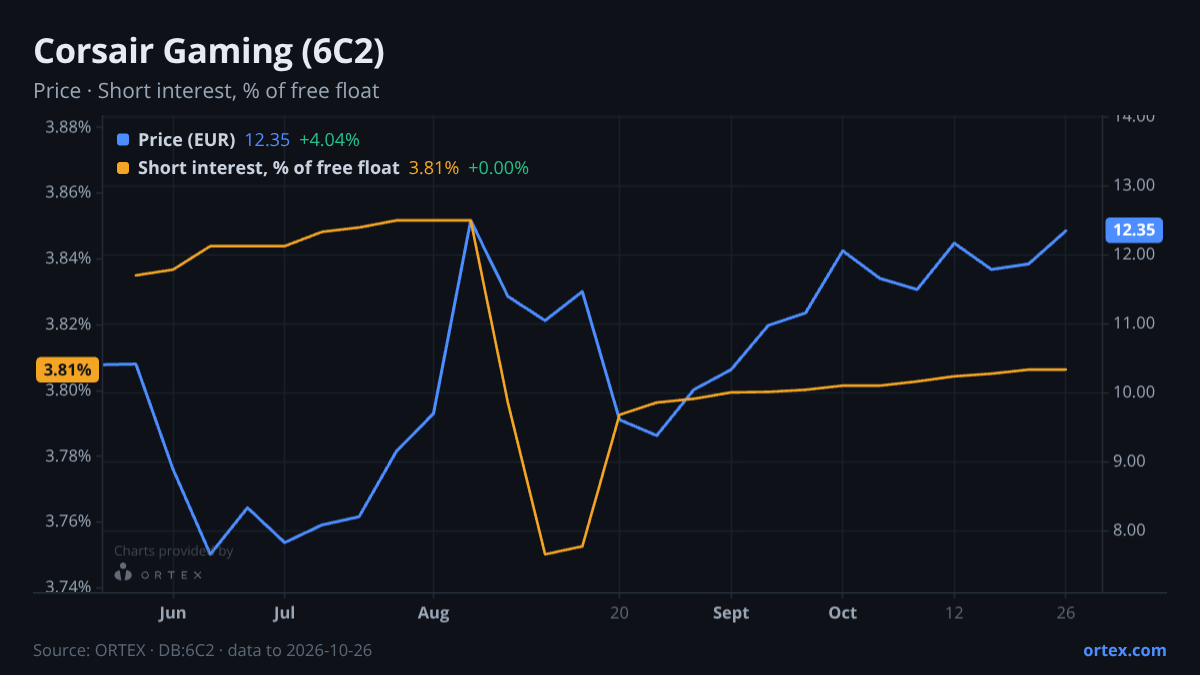 ORTEX chart of Corsair Gaming, Inc. (6C2) share price and short interest (% of free float), six months to October 26, 2026