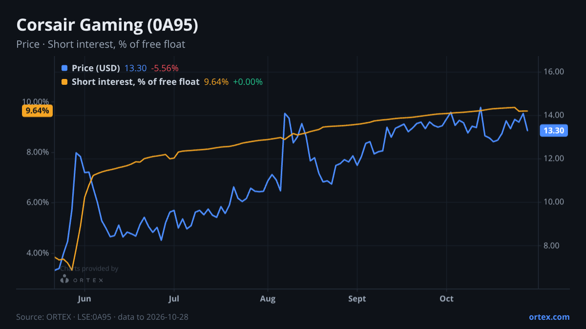 ORTEX chart of Corsair Gaming, Inc. (0A95) share price and short interest (% of free float), six months to October 28, 2026