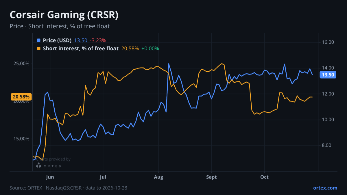 ORTEX chart of Corsair Gaming, Inc. (CRSR) share price and short interest (% of free float), six months to October 28, 2026