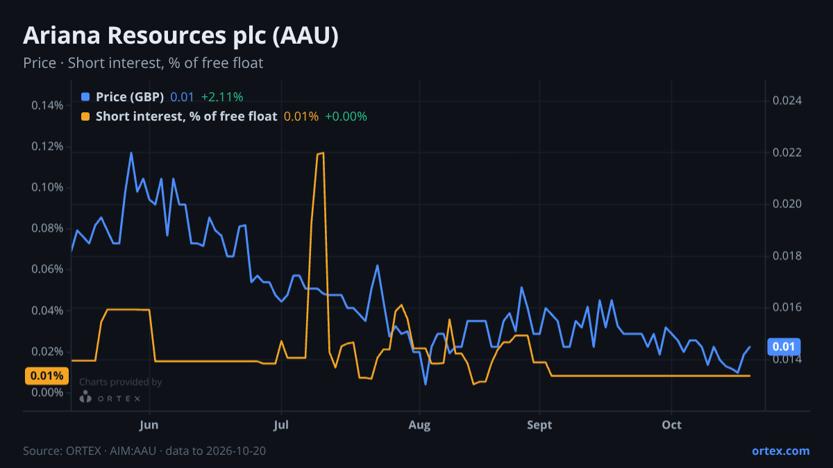 ORTEX chart of Ariana Resources plc (AAU) share price and short interest (% of free float), six months to October 20, 2026