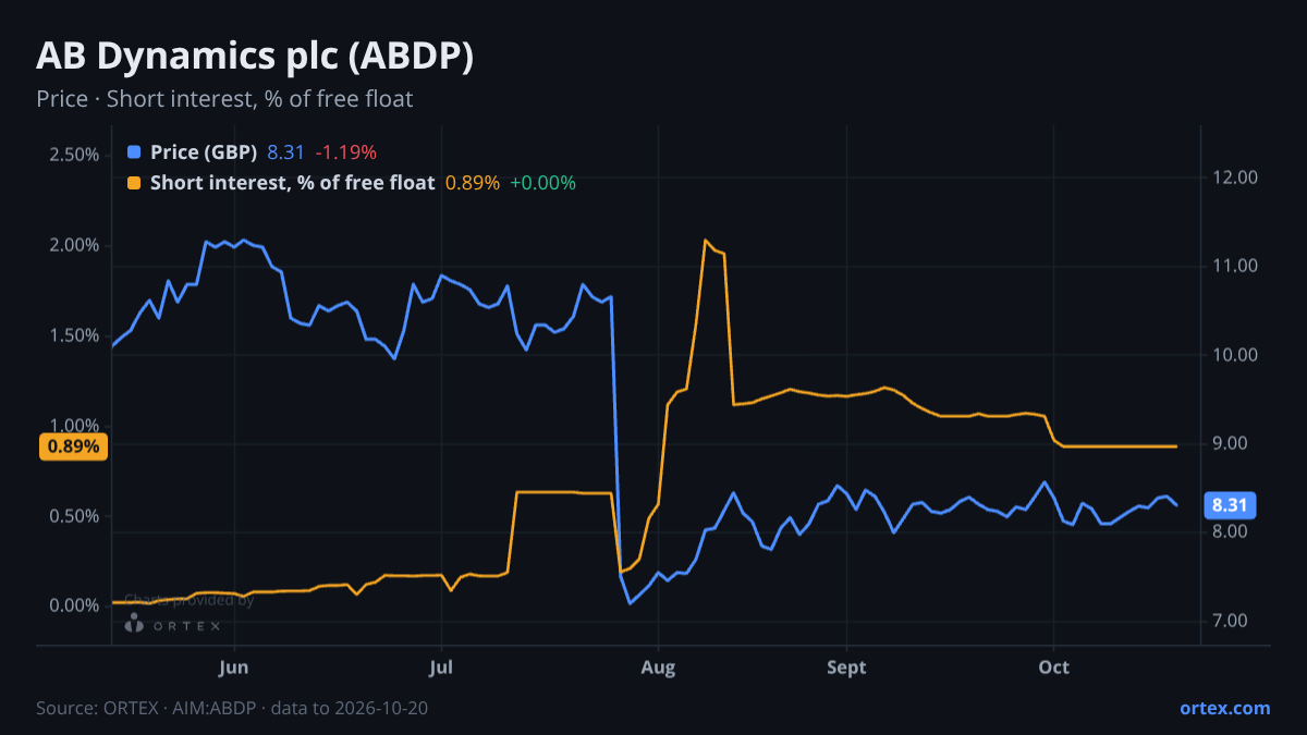 ORTEX chart of AB Dynamics plc (ABDP) share price and short interest (% of free float), six months to October 20, 2026