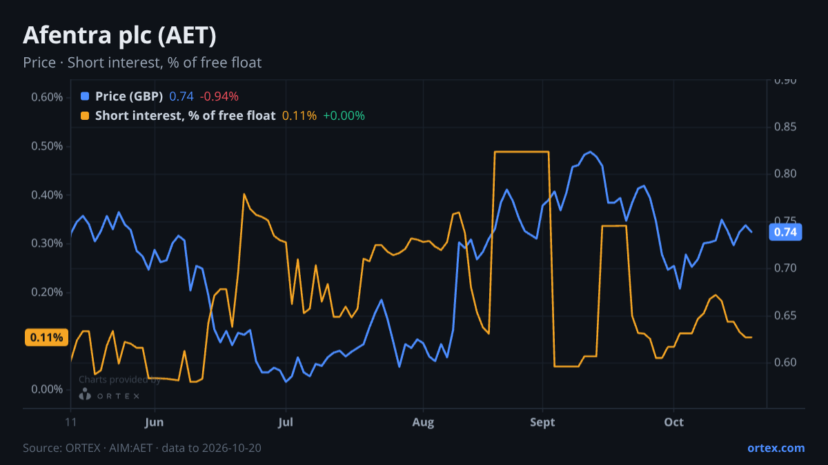 ORTEX chart of Afentra plc (AET) share price and short interest (% of free float), six months to October 20, 2026