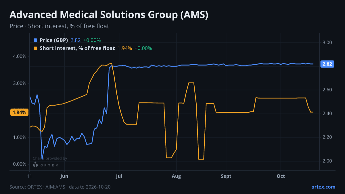 ORTEX chart of Advanced Medical Solutions Group plc (AMS) share price and short interest (% of free float), six months to October 20, 2026