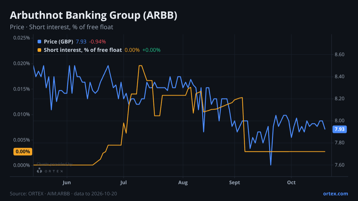 ORTEX chart of Arbuthnot Banking Group PLC (ARBB) share price and short interest (% of free float), six months to October 20, 2026