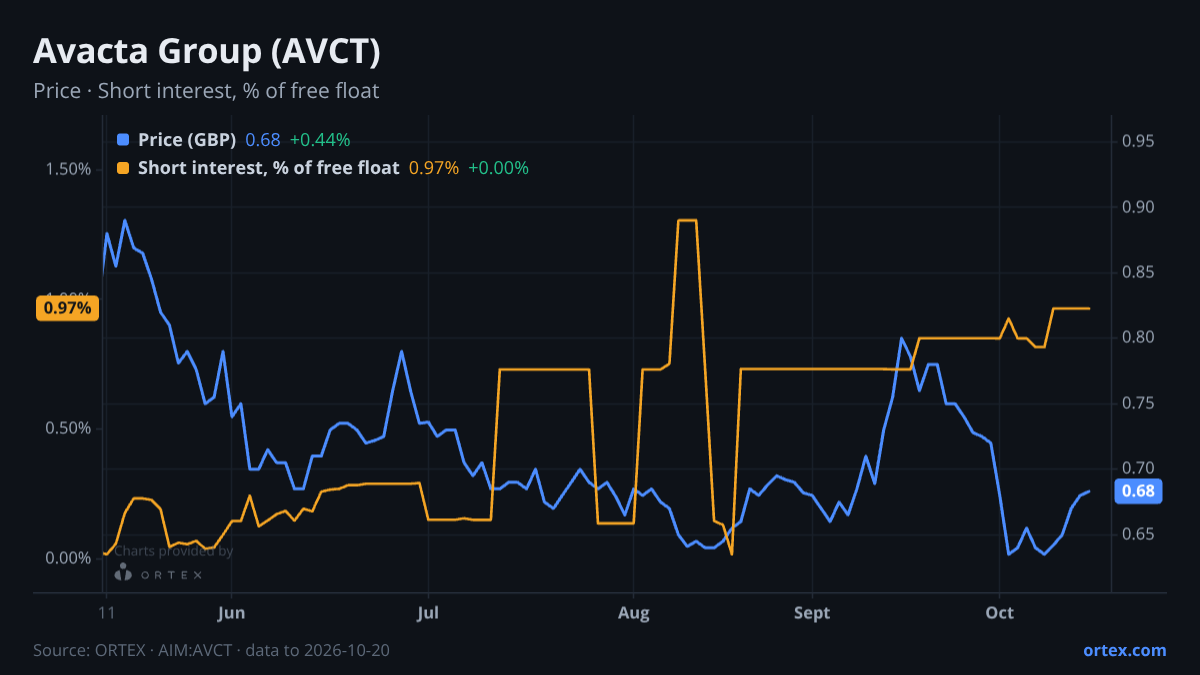 ORTEX chart of Avacta Group Plc (AVCT) share price and short interest (% of free float), six months to October 20, 2026