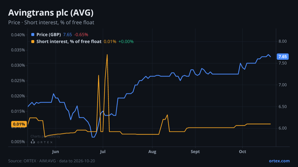 ORTEX chart of Avingtrans plc (AVG) share price and short interest (% of free float), six months to October 20, 2026