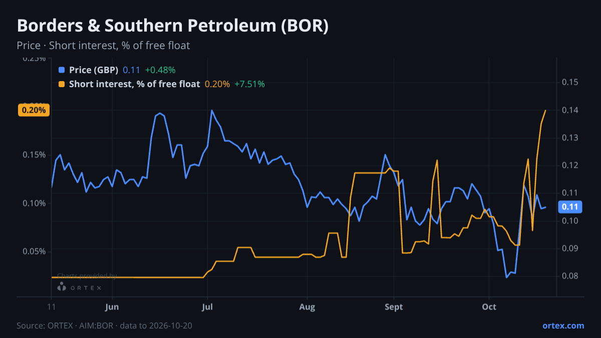 ORTEX chart of Borders & Southern Petroleum plc (BOR) share price and short interest (% of free float), six months to October 20, 2026