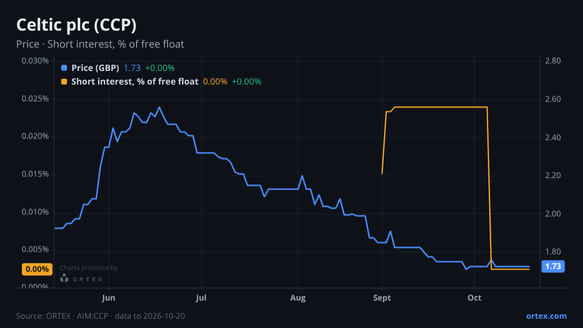 ORTEX chart of Celtic plc (CCP) share price and short interest (% of free float), six months to October 20, 2026