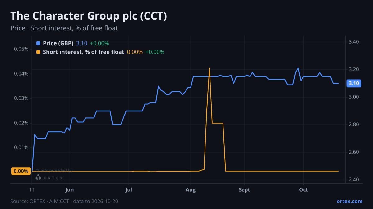 ORTEX chart of The Character Group plc (CCT) share price and short interest (% of free float), six months to October 20, 2026